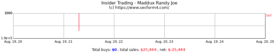 Insider Trading Transactions for Maddux Randy Joe