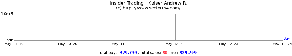 Insider Trading Transactions for Kaiser Andrew R.