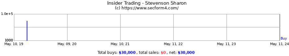 Insider Trading Transactions for Stevenson Sharon