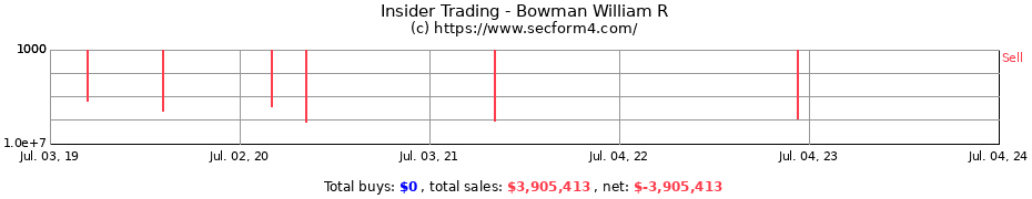 Insider Trading Transactions for Bowman William R