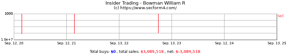 Insider Trading Transactions for Bowman William R