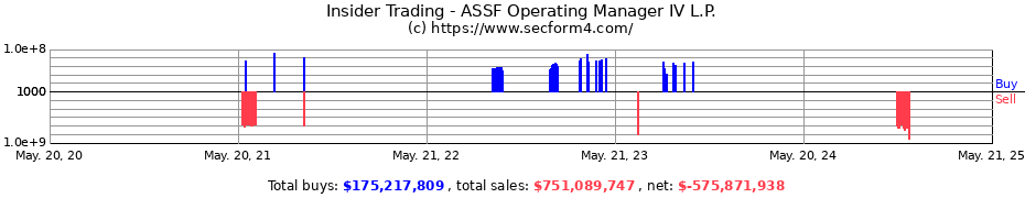 Insider Trading Transactions for ASSF Operating Manager IV L.P.