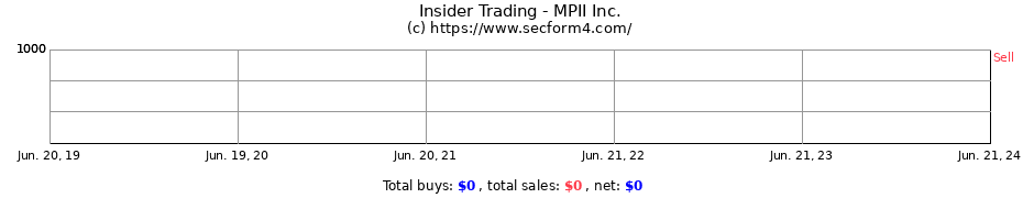 Insider Trading Transactions for MPII Inc.