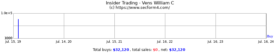 Insider Trading Transactions for Vens William C