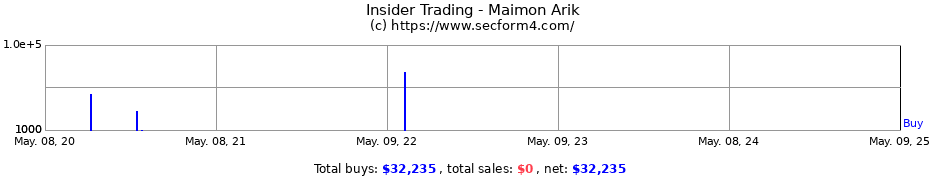 Insider Trading Transactions for Maimon Arik