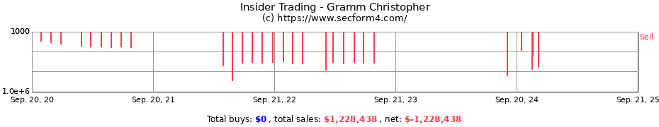 Insider Trading Transactions for Gramm Christopher