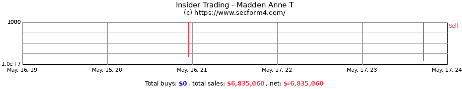 Insider Trading Transactions for Madden Anne T