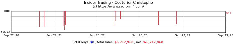 Insider Trading Transactions for Couturier Christophe