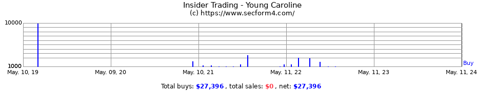 Insider Trading Transactions for Young Caroline