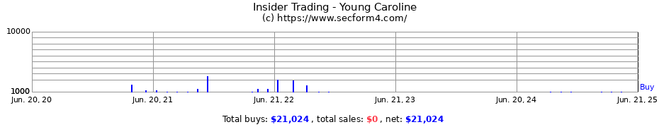 Insider Trading Transactions for Young Caroline