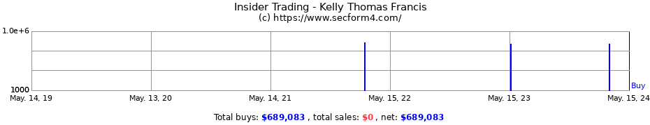 Insider Trading Transactions for Kelly Thomas Francis