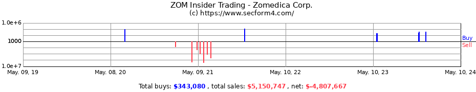 Insider Trading Transactions for Zomedica Corp.