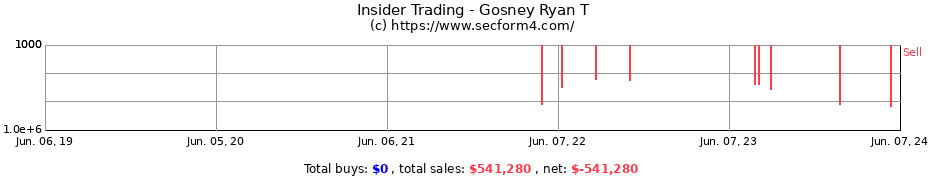 Insider Trading Transactions for Gosney Ryan T