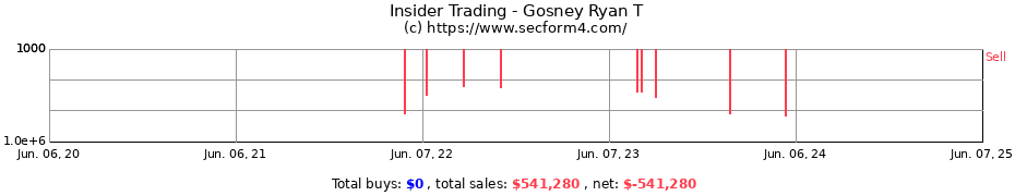 Insider Trading Transactions for Gosney Ryan T