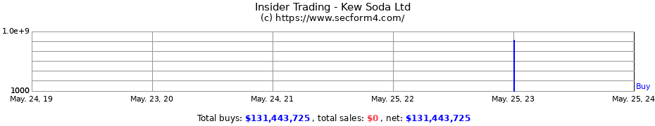 Insider Trading Transactions for Kew Soda Ltd