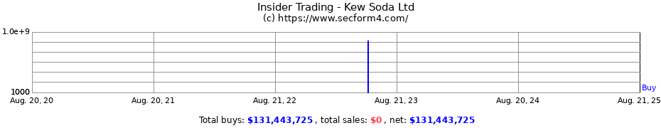 Insider Trading Transactions for Kew Soda Ltd