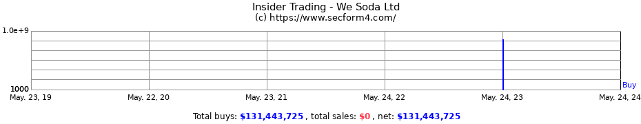 Insider Trading Transactions for We Soda Ltd