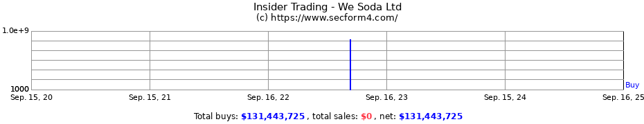 Insider Trading Transactions for We Soda Ltd