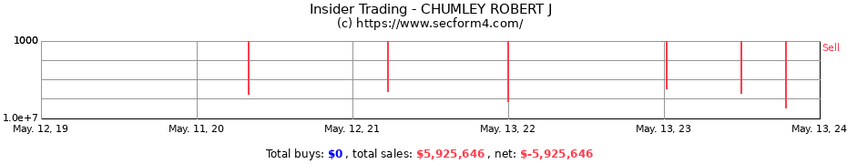 Insider Trading Transactions for CHUMLEY ROBERT J