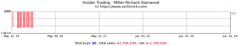 Insider Trading Transactions for Miller Richard Stanwood