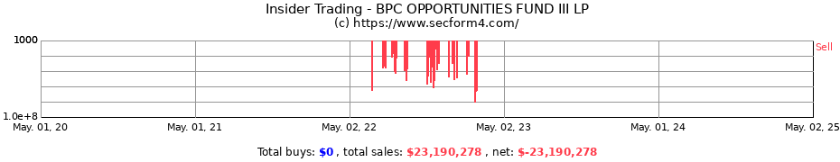 Insider Trading Transactions for BPC OPPORTUNITIES FUND III LP