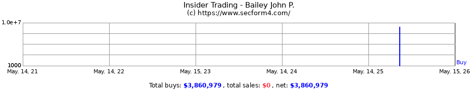 Insider Trading Transactions for Bailey John P.