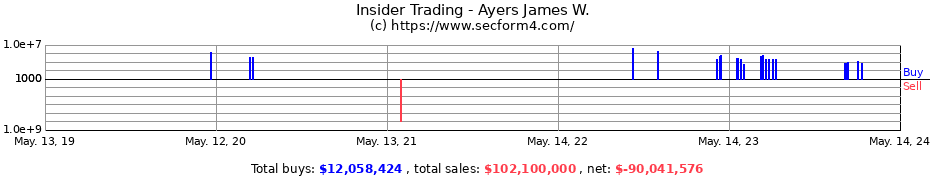 Insider Trading Transactions for Ayers James W.