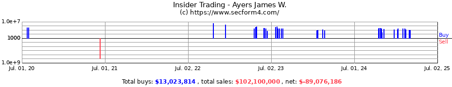 Insider Trading Transactions for Ayers James W.