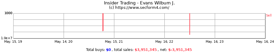 Insider Trading Transactions for Evans Wilburn J.