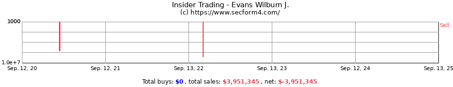 Insider Trading Transactions for Evans Wilburn J.