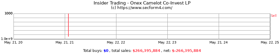 Insider Trading Transactions for Onex Camelot Co-Invest LP