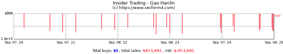 Insider Trading Transactions for Gao Hanlin