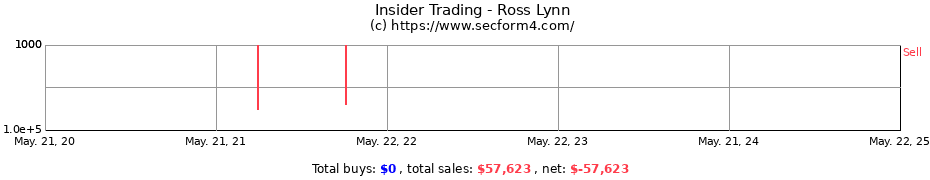 Insider Trading Transactions for Ross Lynn