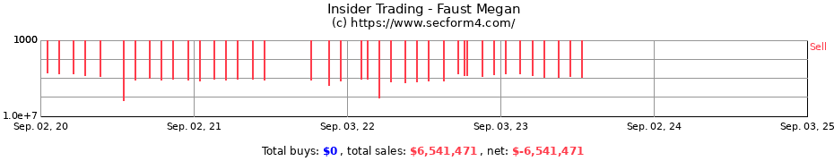 Insider Trading Transactions for Faust Megan