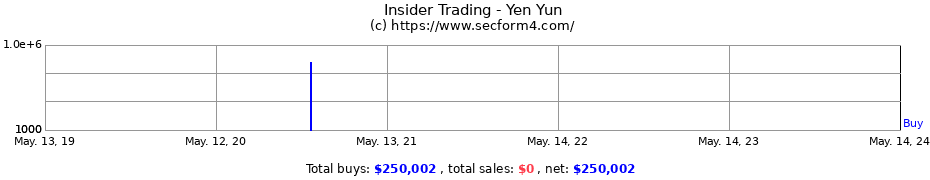 Insider Trading Transactions for Yen Yun