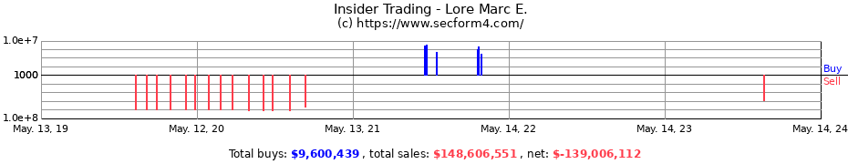 Insider Trading Transactions for Lore Marc E.