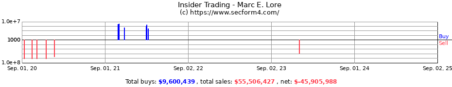 Insider Trading Transactions for Marc E. Lore