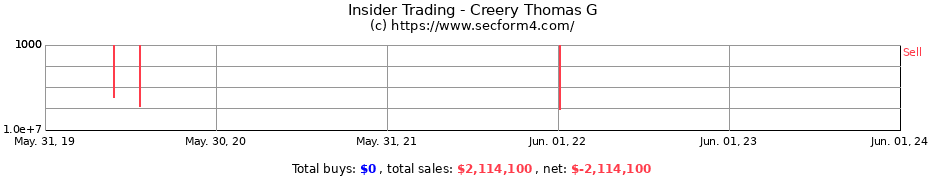 Insider Trading Transactions for Creery Thomas G