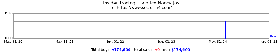 Insider Trading Transactions for Falotico Nancy Joy