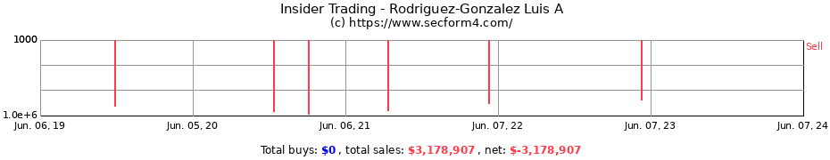 Insider Trading Transactions for Rodriguez-Gonzalez Luis A