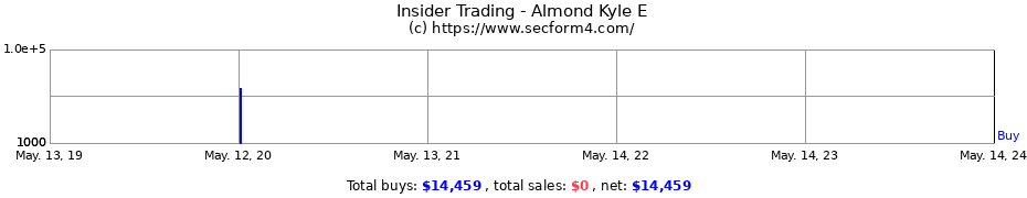 Insider Trading Transactions for Almond Kyle E