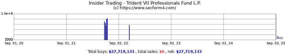 Insider Trading Transactions for Trident VII Professionals Fund L.P.