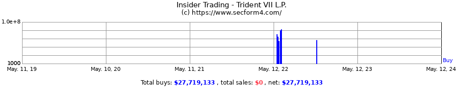 Insider Trading Transactions for Trident VII L.P.