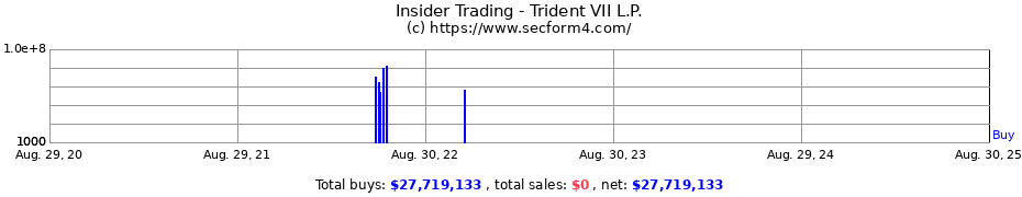 Insider Trading Transactions for Trident VII L.P.