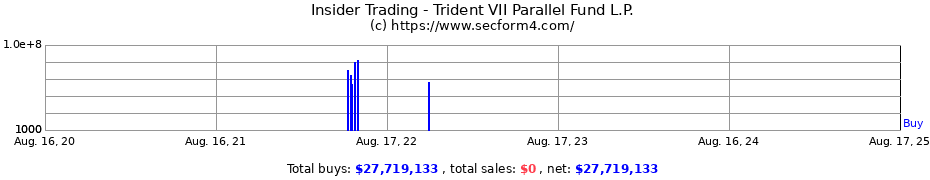 Insider Trading Transactions for Trident VII Parallel Fund L.P.