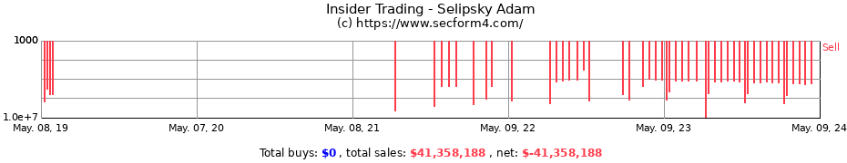 Insider Trading Transactions for Selipsky Adam