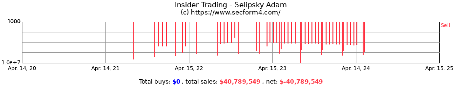 Insider Trading Transactions for Selipsky Adam