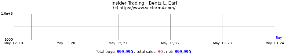 Insider Trading Transactions for Bentz L. Earl