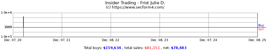 Insider Trading Transactions for Frist Julie D.