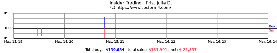 Insider Trading Transactions for Frist Julie D.
